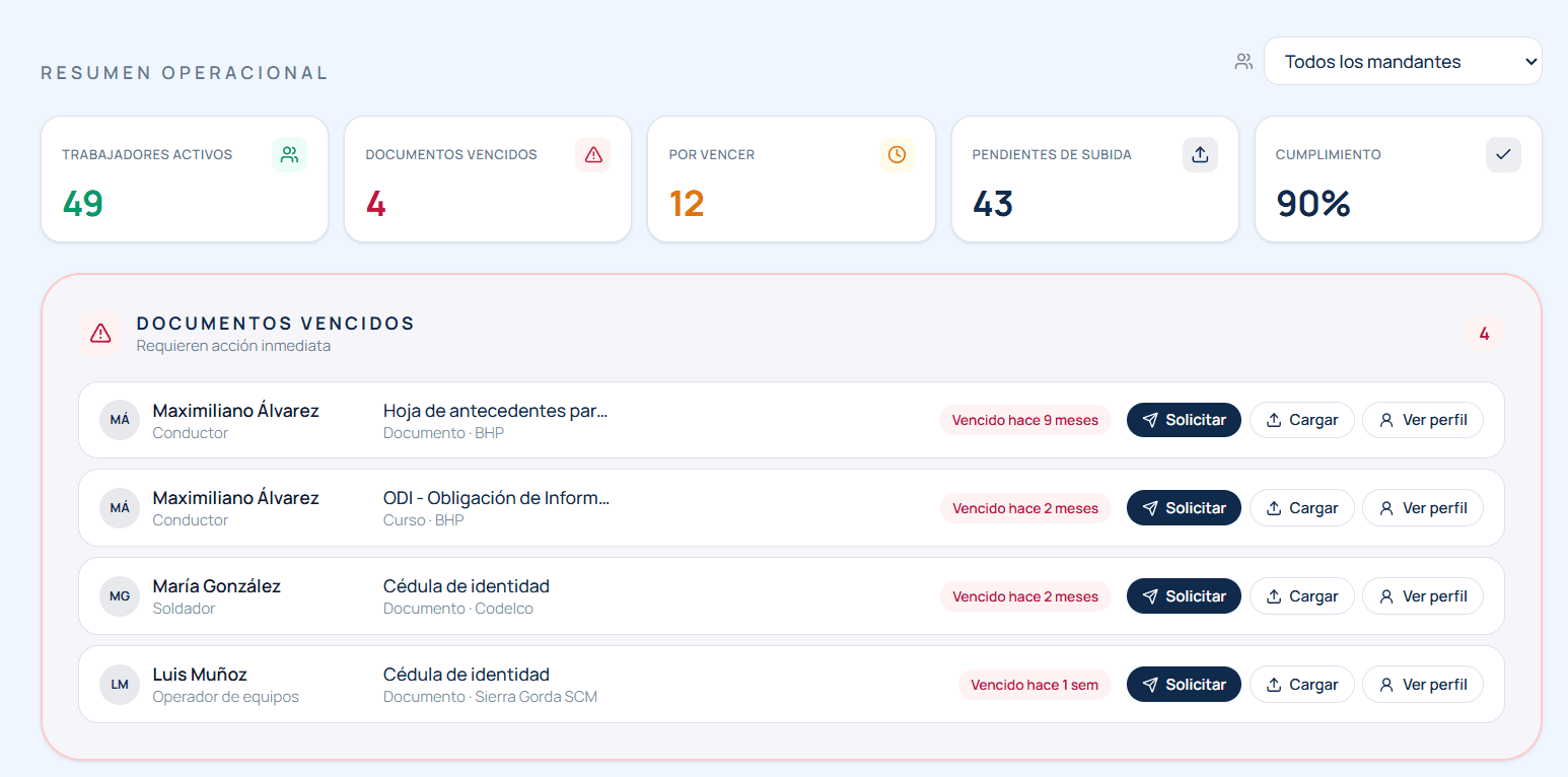 Resumen operacional de HabiPass: trabajadores, documentos vencidos, por vencer y cumplimiento